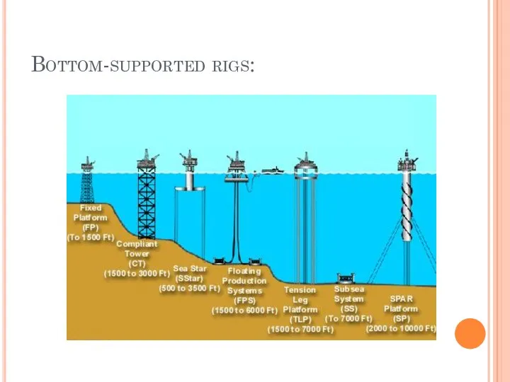 Bottom-supported rigs: