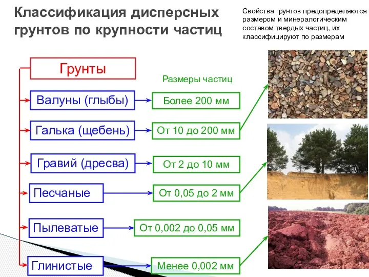 Гравий (дресва) Пылеватые Песчаные Грунты Классификация дисперсных грунтов по крупности частиц От 2