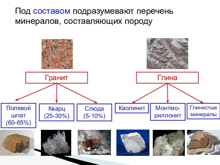 Под составом подразумевают перечень минералов, составляющих породу Гранит Полевой шпат (60-65%) Кварц (25-30%)