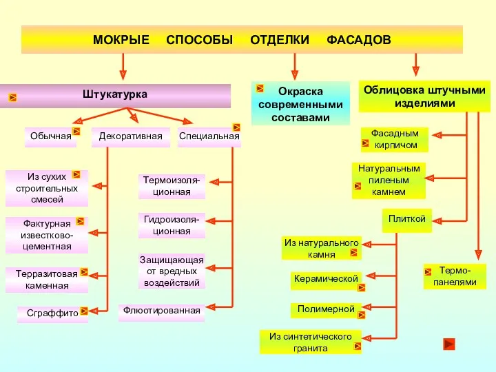 Декоративная Специальная Обычная МОКРЫЕ СПОСОБЫ ОТДЕЛКИ ФАСАДОВ Фактурная известково-цементная Сграффито