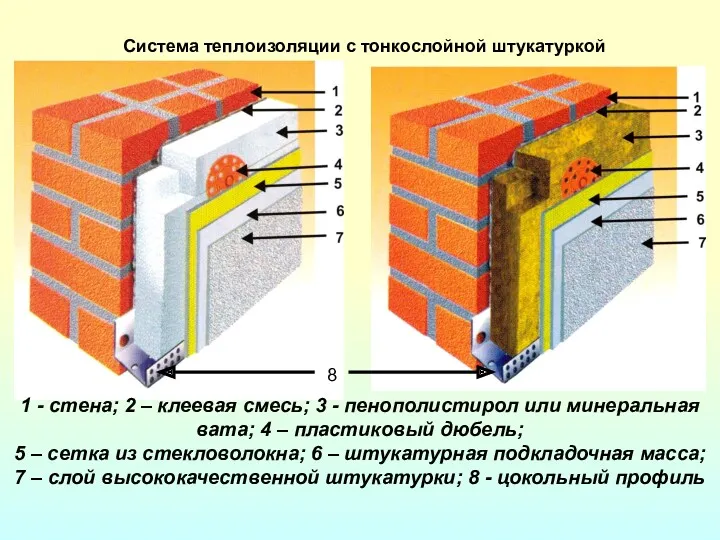 Система теплоизоляции с тонкослойной штукатуркой 1 - стена; 2 –