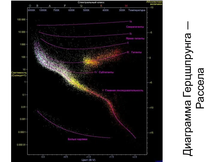 Диаграмма Герцшпрунга — Рассела
