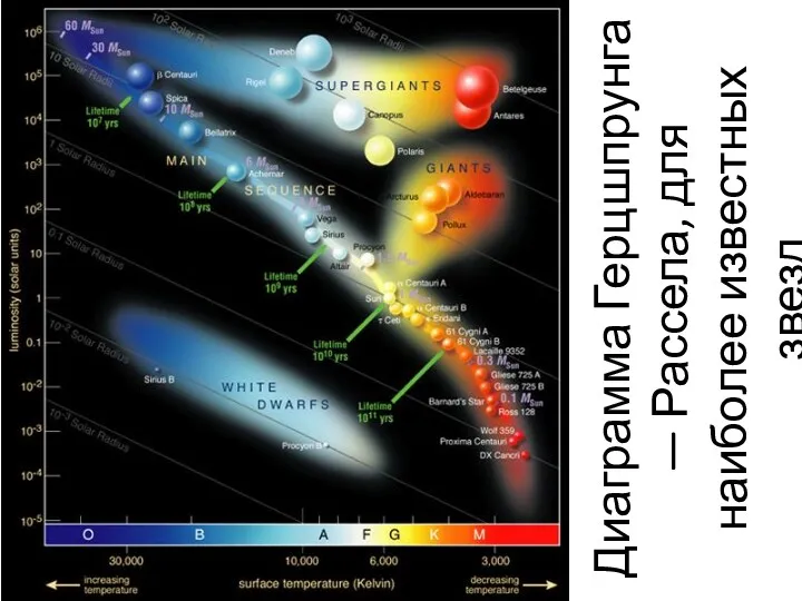 Диаграмма Герцшпрунга — Рассела, для наиболее известных звезд