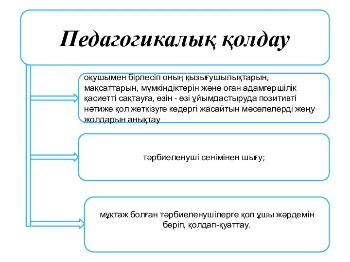 Педагогикалық қолдау оқушымен бірлесіп оның қызығушылықтарын, мақсаттарын, мүмкіндіктерін және оған