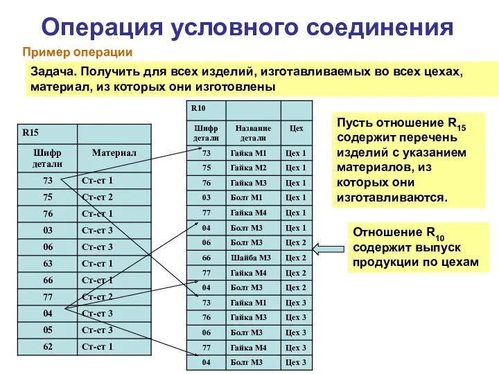 Операция условного соединения Пример операции Пусть отношение R15 содержит перечень