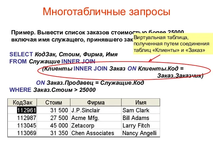 Многотабличные запросы Пример. Вывести список заказов стоимостью более 25000, включая