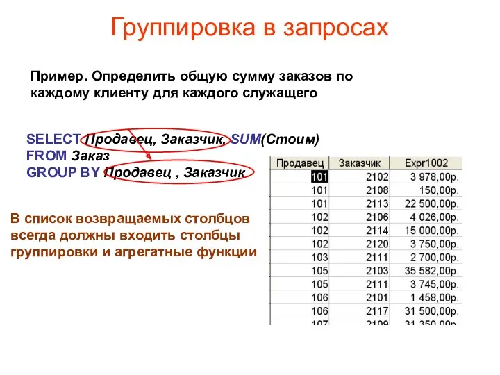 Группировка в запросах Пример. Определить общую сумму заказов по каждому