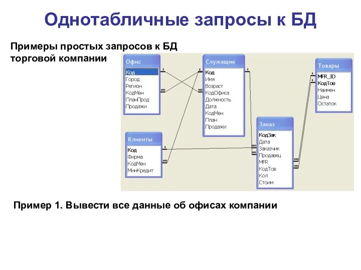 Однотабличные запросы к БД Примеры простых запросов к БД торговой