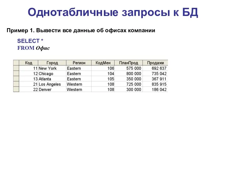 Однотабличные запросы к БД Пример 1. Вывести все данные об офисах компании SELECT * FROM Офис