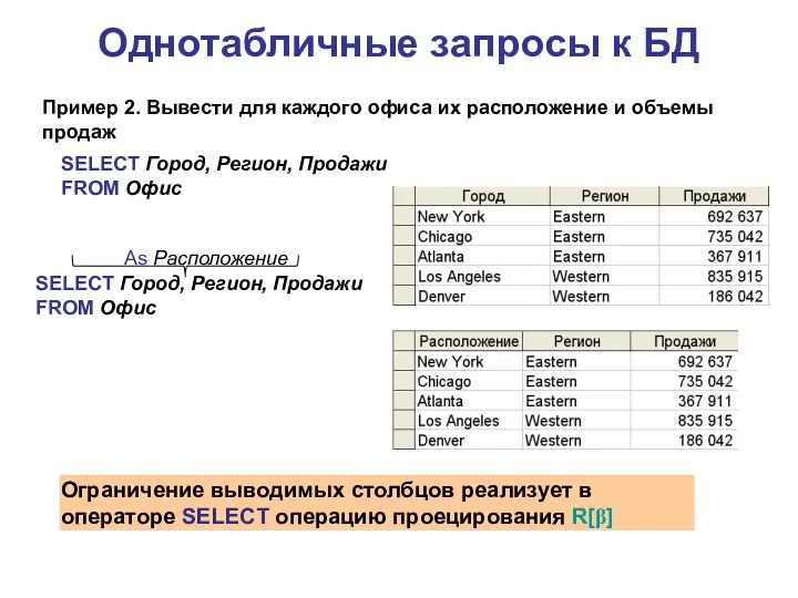 Однотабличные запросы к БД Пример 2. Вывести для каждого офиса