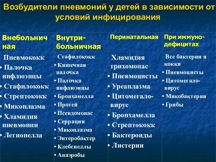 Возбудители пневмоний у детей в зависимости от условий инфицирования