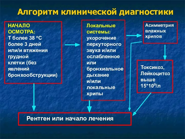 Алгоритм клинической диагностики НАЧАЛО ОСМОТРА: Т более 38 oС более