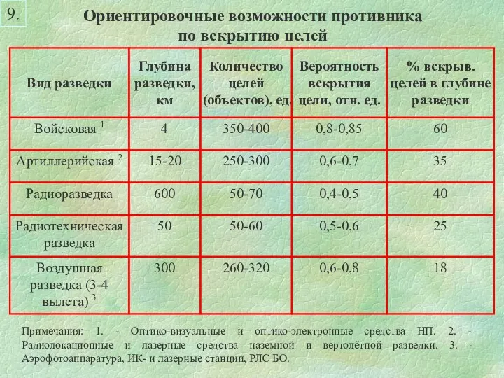 Ориентировочные возможности противника по вскрытию целей Примечания: 1. - Оптико-визуальные