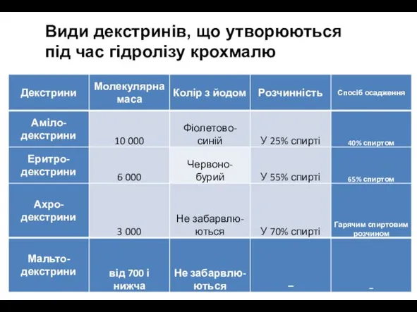 Види декстринів, що утворюються під час гідролізу крохмалю