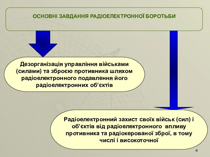 ОСНОВНІ ЗАВДАННЯ РАДІОЕЛЕКТРОННОЇ БОРОТЬБИ Дезорганізація управління військами (силами) та зброєю