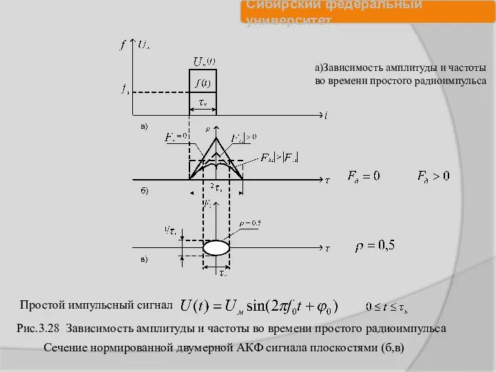 Рис.3.28 Зависимость амплитуды и частоты во времени простого радиоимпульса при