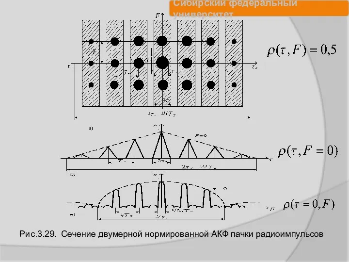 Рис.3.29. Сечение двумерной нормированной АКФ пачки радиоимпульсов