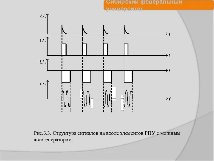 Рис.3.3. Структура сигналов на входе элементов РПУ с мощным автогенератором.