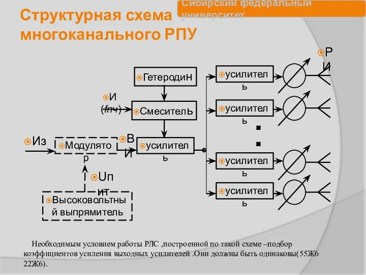 Структурная схема многоканального РПУ Необходимым условием работы РЛС ,построенной по