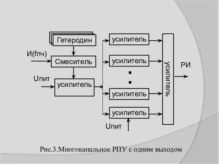 Рис.3.Многоканальное РПУ с одним выходом