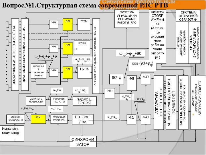 Вопрос№1.Структурная схема современной РЛС РТВ