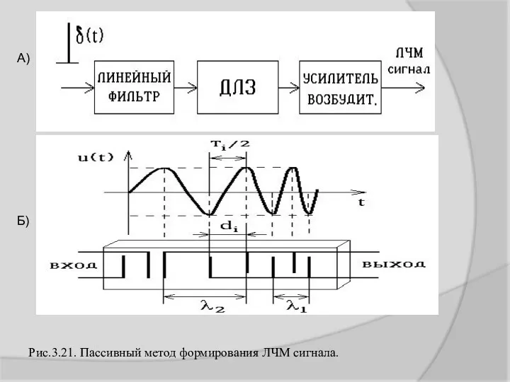 Рис.3.21. Пассивный метод формирования ЛЧМ сигнала. А) Б)