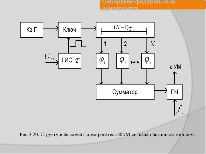 Рис.3.20. Структурная схема формирователя ФКМ сигнала пассивным методом.