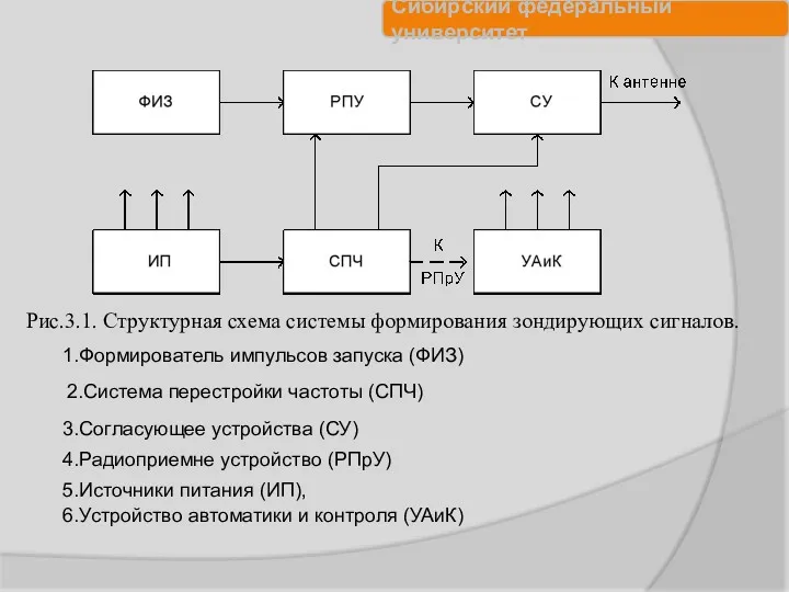 Рис.3.1. Структурная схема системы формирования зондирующих сигналов. 1.Формирователь импульсов запуска