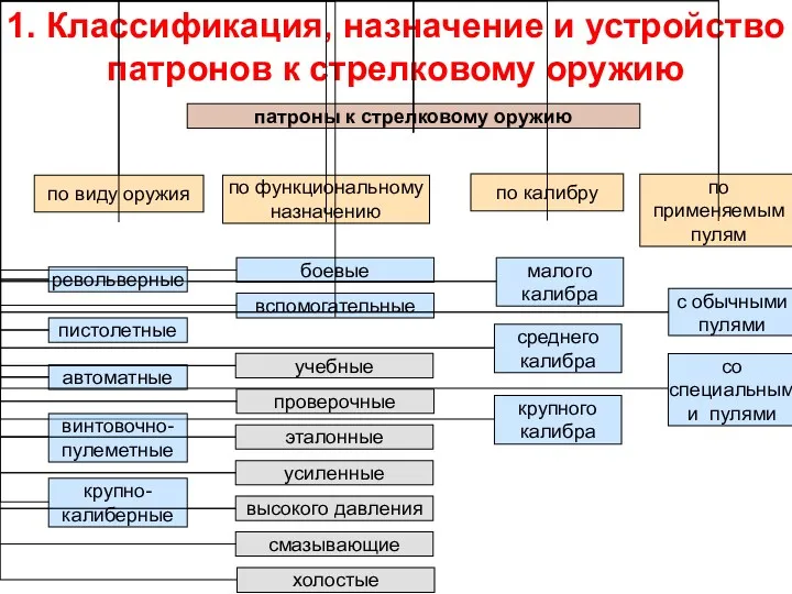 1. Классификация, назначение и устройство патронов к стрелковому оружию