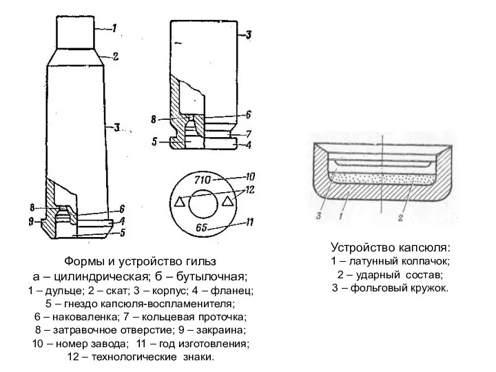 Формы и устройство гильз а – цилиндрическая; б – бутылочная;