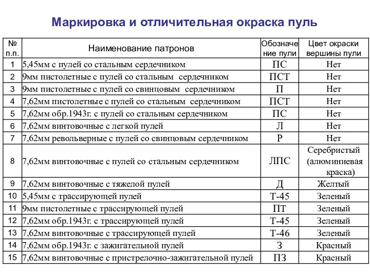 Маркировка и отличительная окраска пуль