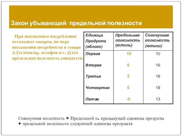 Закон убывающей предельной полезности При неизменном потреблении остальных товаров, по