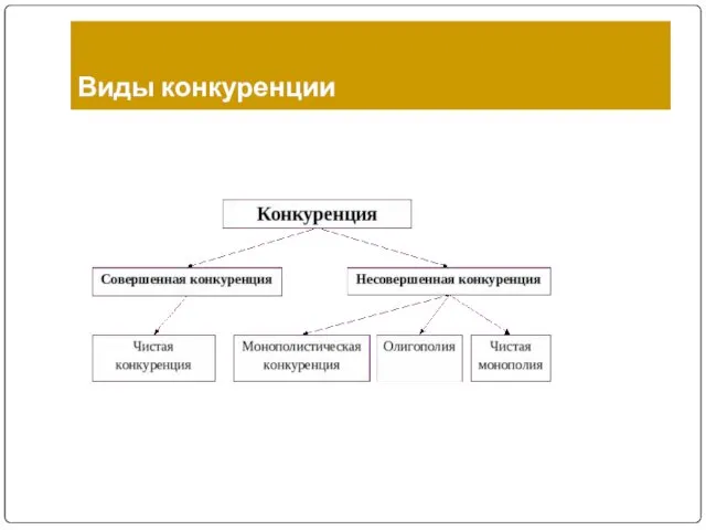 Виды конкуренции