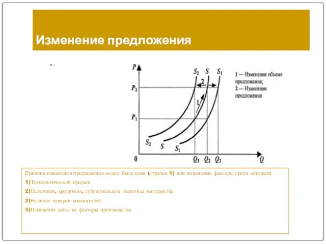 Изменение предложения Причина изменения предложение может быть цена (стрелка 1)