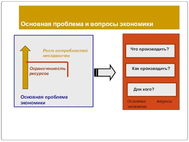 Основная проблема и вопросы экономики Рост потребностей неограничен Ограниченность ресурсов