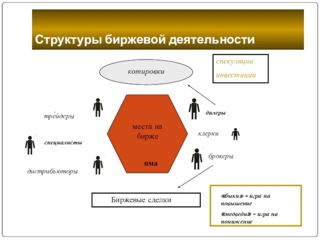 Структуры биржевой деятельности котировки Биржевые сделки брокеры дилеры дистрибьюторы тре́йдеры