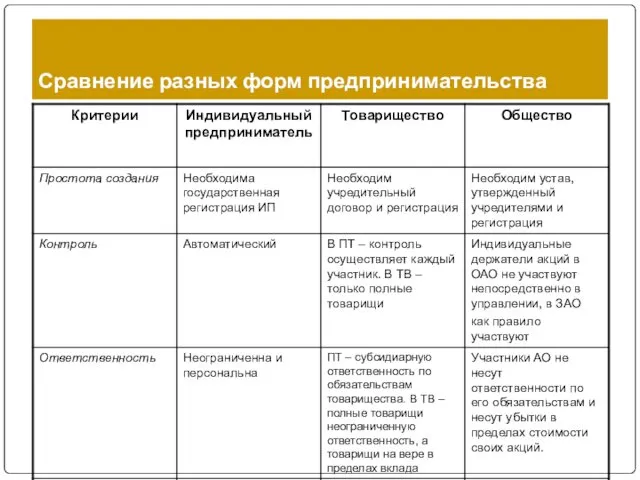 Сравнение разных форм предпринимательства