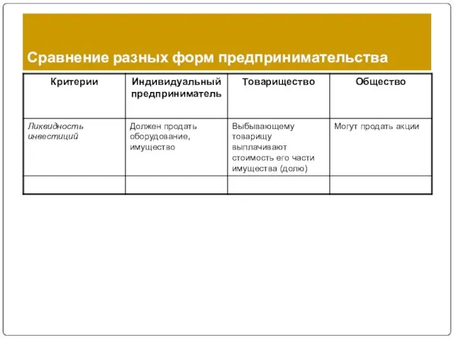 Сравнение разных форм предпринимательства