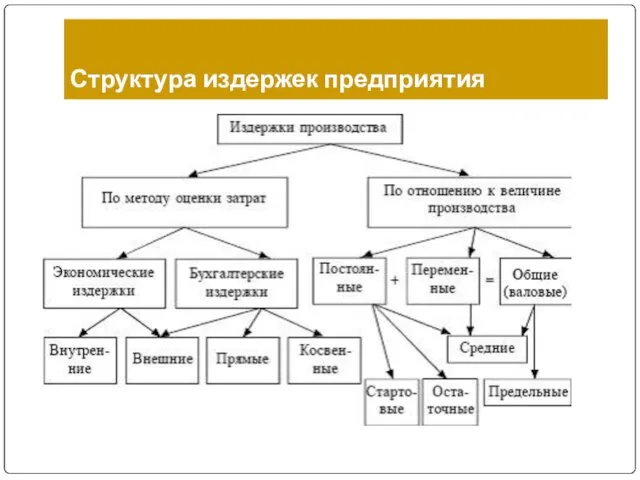 Структура издержек предприятия