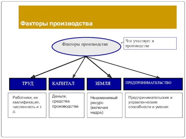 Факторы производства Факторы производства ТРУД КАПИТАЛ ЗЕМЛЯ ПРЕДПРИНИМАТЕЛЬСТВО Работники, их