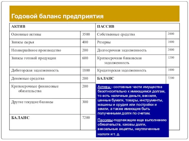 Годовой баланс предприятия Активы - составные части имущества безотносительно к