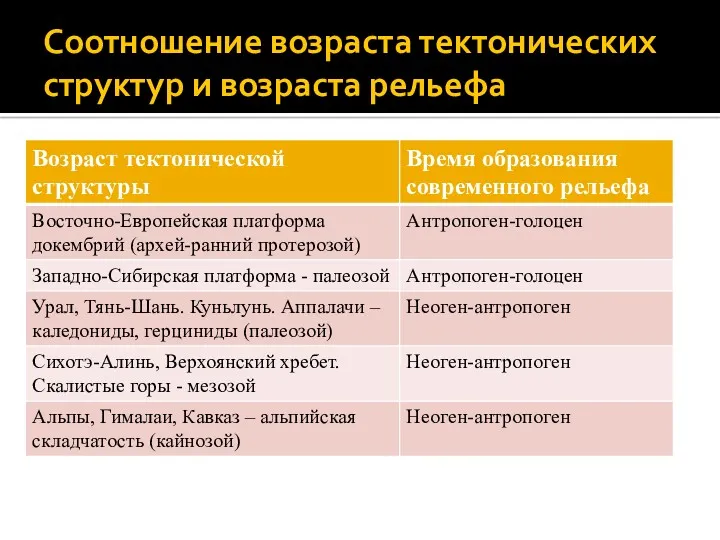 Соотношение возраста тектонических структур и возраста рельефа