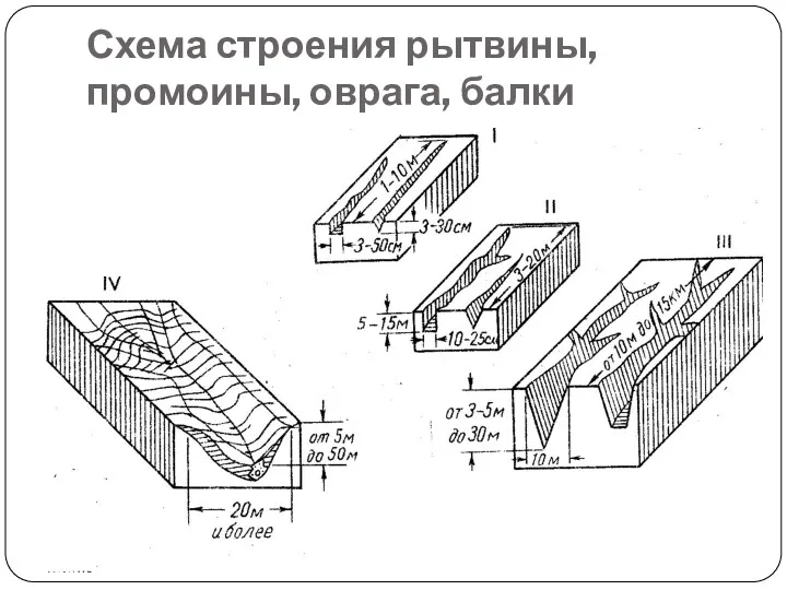 Схема строения рытвины, промоины, оврага, балки