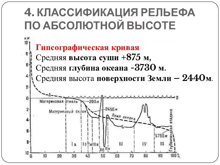 4. КЛАССИФИКАЦИЯ РЕЛЬЕФА ПО АБСОЛЮТНОЙ ВЫСОТЕ Гипсографическая кривая Средняя высота