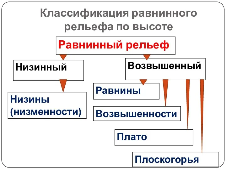 Классификация равнинного рельефа по высоте