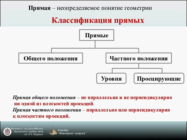 Классификация прямых Прямая общего положения – не параллельна и не