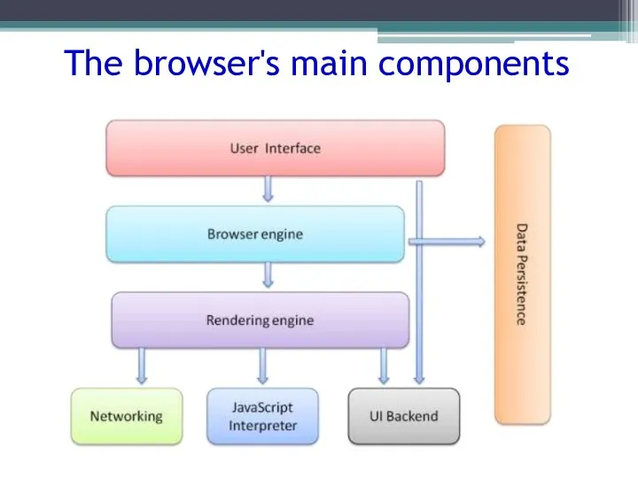 The browser's main components
