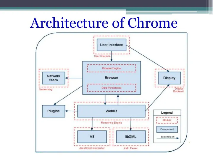 Architecture of Chrome