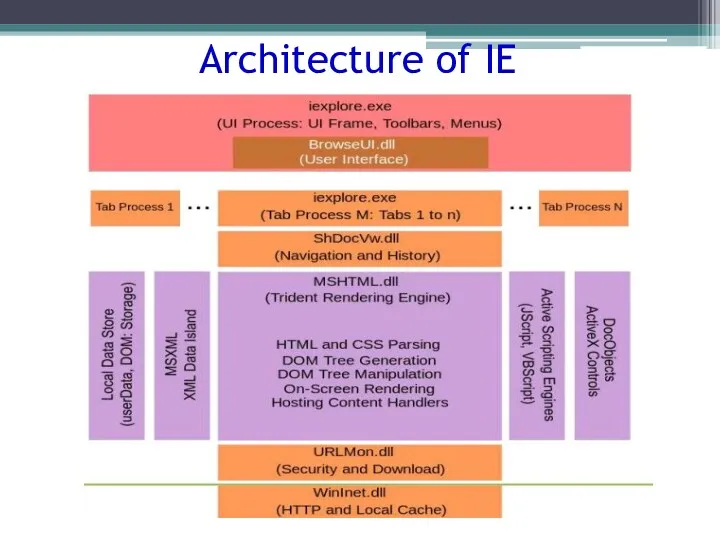 Architecture of IE
