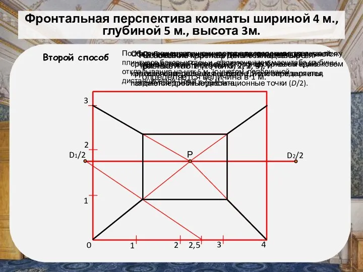 ё Фронтальная перспектива комнаты шириной 4 м., глубиной 5 м.,